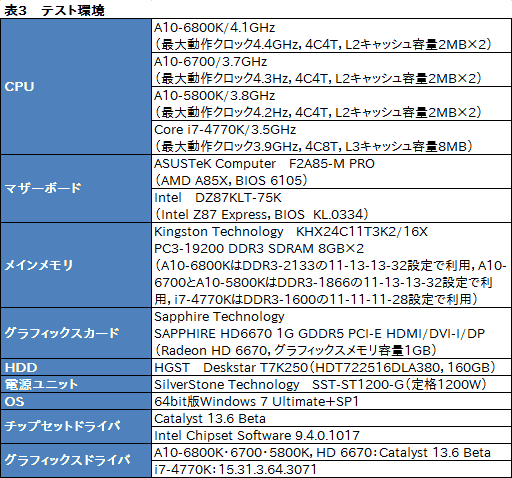 画像ギャラリー No.014のサムネイル画像 / デスクトップPC向けRichland「A10-6800K」&「A10-6700」3D性能速報