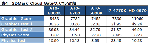 画像ギャラリー No.015のサムネイル画像 / デスクトップPC向けRichland「A10-6800K」&「A10-6700」3D性能速報