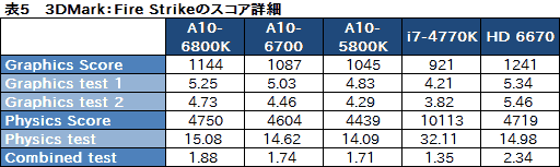 画像ギャラリー No.016のサムネイル画像 / デスクトップPC向けRichland「A10-6800K」&「A10-6700」3D性能速報