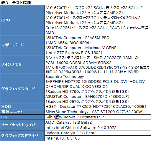 画像ギャラリー No.010のサムネイル画像 / TDP 45WのRichland「A10-6700T」レビュー。「日本市場向け」の低消費電力版APUが持つ可能性を探る