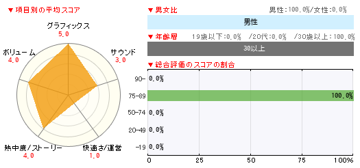 グラフ