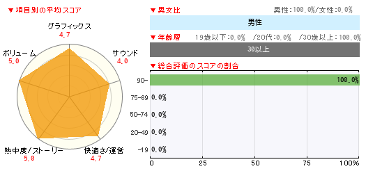 グラフ