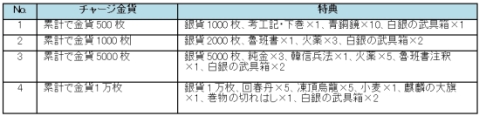 画像ギャラリー No.002のサムネイル画像 / 「三国千軍伝」第6サーバー「馬超」が本日オープン。記念イベントも同時開催