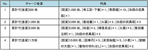画像ギャラリー No.002のサムネイル画像 / 「三国千軍伝」,新サーバー「張遼」のオープン記念イベントを開催
