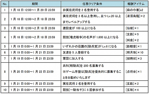 画像ギャラリー No.003のサムネイル画像 / 「三国千軍伝」,新サーバー「張遼」のオープン記念イベントを開催