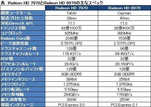 画像ギャラリー No.011のサムネイル画像 / AMD，新世代ハイエンドGPU「Radeon HD 7970」を発表――Southern Island世代のGPUアーキテクチャを整理する