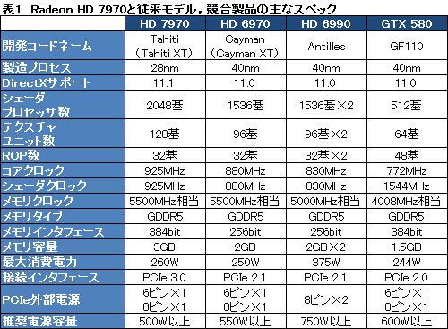 画像ギャラリー No.024のサムネイル画像 / Radeon HD 7970レビュー（前編）。アーキテクチャとプロセス技術の進化で，シングルGPU世界最速の座を奪還