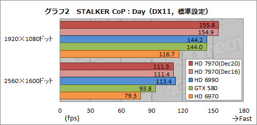 画像ギャラリー No.027のサムネイル画像 / Radeon HD 7970レビュー（前編）。アーキテクチャとプロセス技術の進化で，シングルGPU世界最速の座を奪還