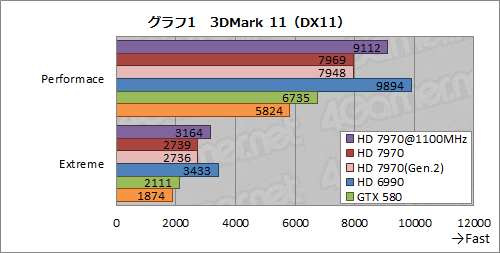 画像ギャラリー No.013のサムネイル画像 / Radeon HD 7970レビュー（後編）。OCとPCIe 3.0＆2.0比較，そしてZeroCoreの挙動から，その素性を確認する