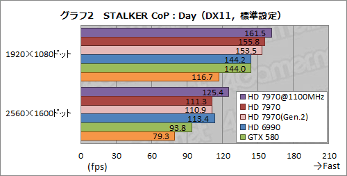 画像ギャラリー No.014のサムネイル画像 / Radeon HD 7970レビュー（後編）。OCとPCIe 3.0＆2.0比較，そしてZeroCoreの挙動から，その素性を確認する
