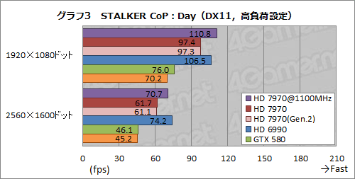 画像ギャラリー No.015のサムネイル画像 / Radeon HD 7970レビュー（後編）。OCとPCIe 3.0＆2.0比較，そしてZeroCoreの挙動から，その素性を確認する