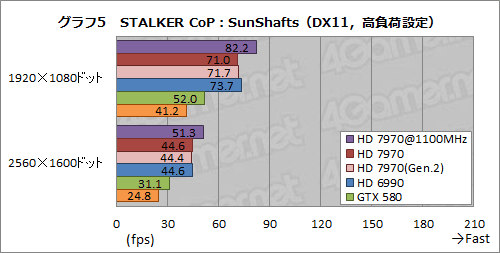 画像ギャラリー No.017のサムネイル画像 / Radeon HD 7970レビュー（後編）。OCとPCIe 3.0＆2.0比較，そしてZeroCoreの挙動から，その素性を確認する