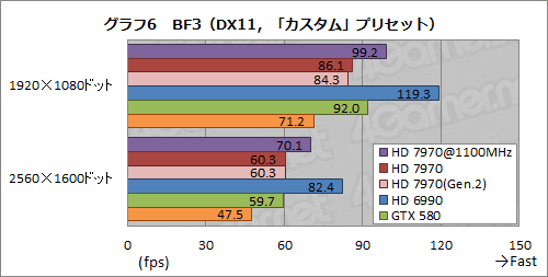 画像ギャラリー No.018のサムネイル画像 / Radeon HD 7970レビュー（後編）。OCとPCIe 3.0＆2.0比較，そしてZeroCoreの挙動から，その素性を確認する