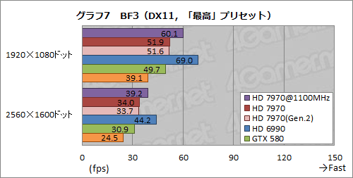 画像ギャラリー No.019のサムネイル画像 / Radeon HD 7970レビュー（後編）。OCとPCIe 3.0＆2.0比較，そしてZeroCoreの挙動から，その素性を確認する