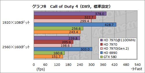 画像ギャラリー No.020のサムネイル画像 / Radeon HD 7970レビュー（後編）。OCとPCIe 3.0＆2.0比較，そしてZeroCoreの挙動から，その素性を確認する