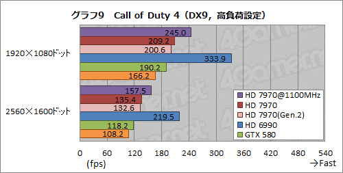 画像ギャラリー No.021のサムネイル画像 / Radeon HD 7970レビュー（後編）。OCとPCIe 3.0＆2.0比較，そしてZeroCoreの挙動から，その素性を確認する