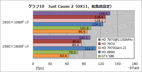 画像ギャラリー No.022のサムネイル画像 / Radeon HD 7970レビュー（後編）。OCとPCIe 3.0＆2.0比較，そしてZeroCoreの挙動から，その素性を確認する