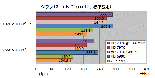 画像ギャラリー No.024のサムネイル画像 / Radeon HD 7970レビュー（後編）。OCとPCIe 3.0＆2.0比較，そしてZeroCoreの挙動から，その素性を確認する