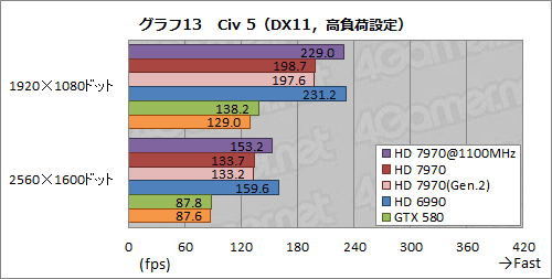 画像ギャラリー No.025のサムネイル画像 / Radeon HD 7970レビュー（後編）。OCとPCIe 3.0＆2.0比較，そしてZeroCoreの挙動から，その素性を確認する