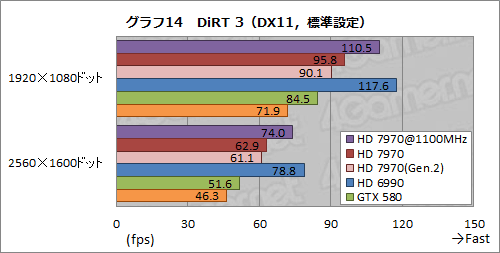 画像ギャラリー No.026のサムネイル画像 / Radeon HD 7970レビュー（後編）。OCとPCIe 3.0＆2.0比較，そしてZeroCoreの挙動から，その素性を確認する