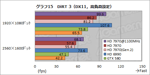 画像ギャラリー No.027のサムネイル画像 / Radeon HD 7970レビュー（後編）。OCとPCIe 3.0＆2.0比較，そしてZeroCoreの挙動から，その素性を確認する