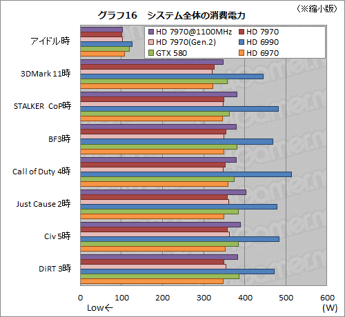 画像ギャラリー No.028のサムネイル画像 / Radeon HD 7970レビュー（後編）。OCとPCIe 3.0＆2.0比較，そしてZeroCoreの挙動から，その素性を確認する
