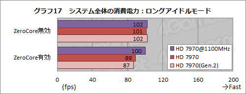 画像ギャラリー No.029のサムネイル画像 / Radeon HD 7970レビュー（後編）。OCとPCIe 3.0＆2.0比較，そしてZeroCoreの挙動から，その素性を確認する