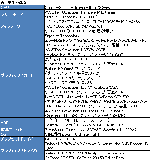 画像ギャラリー No.009のサムネイル画像 / HD 7970の3＆2-way CrossFireX動作検証レポート。伸びるスコアとアイドル時に止まるファンを確認する