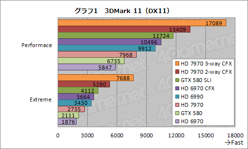 画像ギャラリー No.010のサムネイル画像 / HD 7970の3＆2-way CrossFireX動作検証レポート。伸びるスコアとアイドル時に止まるファンを確認する