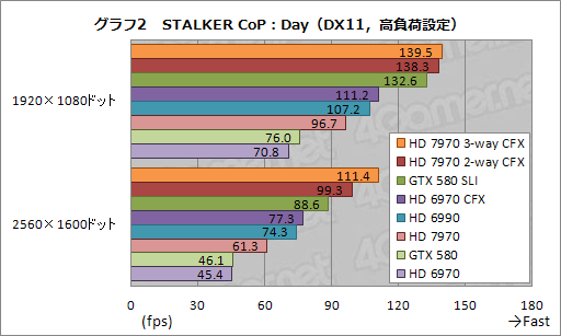 画像ギャラリー No.011のサムネイル画像 / HD 7970の3＆2-way CrossFireX動作検証レポート。伸びるスコアとアイドル時に止まるファンを確認する