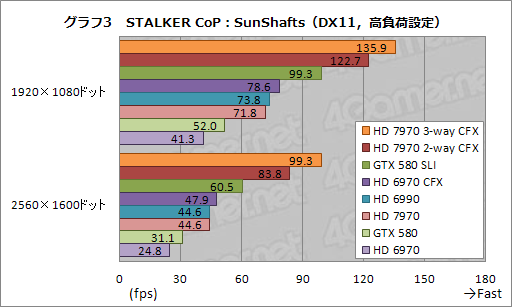 画像ギャラリー No.012のサムネイル画像 / HD 7970の3＆2-way CrossFireX動作検証レポート。伸びるスコアとアイドル時に止まるファンを確認する