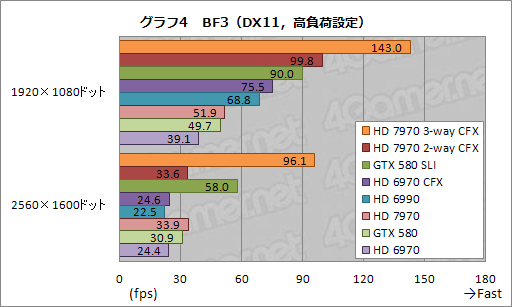 画像ギャラリー No.013のサムネイル画像 / HD 7970の3＆2-way CrossFireX動作検証レポート。伸びるスコアとアイドル時に止まるファンを確認する