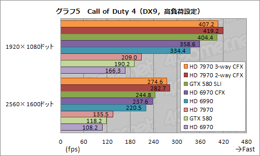 画像ギャラリー No.014のサムネイル画像 / HD 7970の3＆2-way CrossFireX動作検証レポート。伸びるスコアとアイドル時に止まるファンを確認する