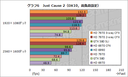 画像ギャラリー No.015のサムネイル画像 / HD 7970の3＆2-way CrossFireX動作検証レポート。伸びるスコアとアイドル時に止まるファンを確認する