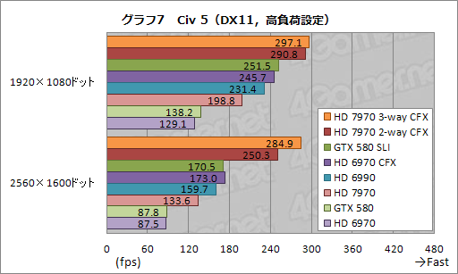 画像ギャラリー No.016のサムネイル画像 / HD 7970の3＆2-way CrossFireX動作検証レポート。伸びるスコアとアイドル時に止まるファンを確認する
