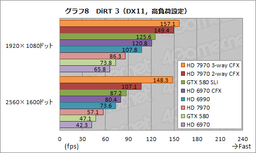 画像ギャラリー No.017のサムネイル画像 / HD 7970の3＆2-way CrossFireX動作検証レポート。伸びるスコアとアイドル時に止まるファンを確認する