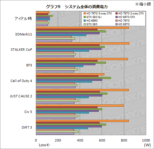 画像ギャラリー No.018のサムネイル画像 / HD 7970の3＆2-way CrossFireX動作検証レポート。伸びるスコアとアイドル時に止まるファンを確認する