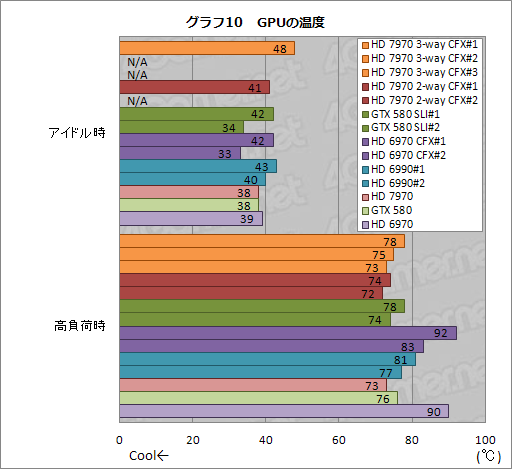 画像ギャラリー No.019のサムネイル画像 / HD 7970の3＆2-way CrossFireX動作検証レポート。伸びるスコアとアイドル時に止まるファンを確認する