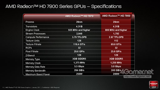画像ギャラリー No.003のサムネイル画像 / 「Radeon HD 7950」レビュー。性能と消費電力のバランスに優れる