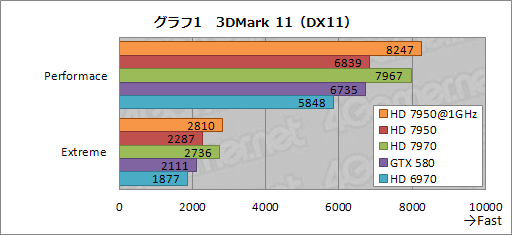 画像ギャラリー No.031のサムネイル画像 / 「Radeon HD 7950」レビュー。性能と消費電力のバランスに優れる
