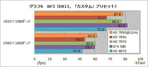 画像ギャラリー No.036のサムネイル画像 / 「Radeon HD 7950」レビュー。性能と消費電力のバランスに優れる
