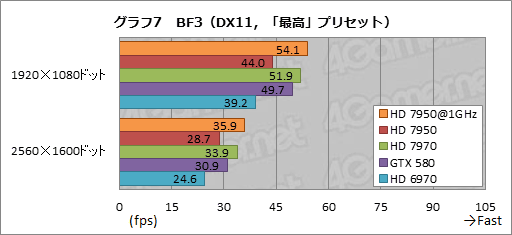 画像ギャラリー No.037のサムネイル画像 / 「Radeon HD 7950」レビュー。性能と消費電力のバランスに優れる