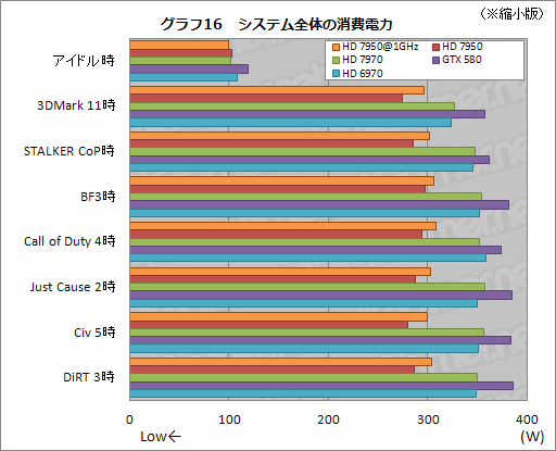 画像ギャラリー No.046のサムネイル画像 / 「Radeon HD 7950」レビュー。性能と消費電力のバランスに優れる