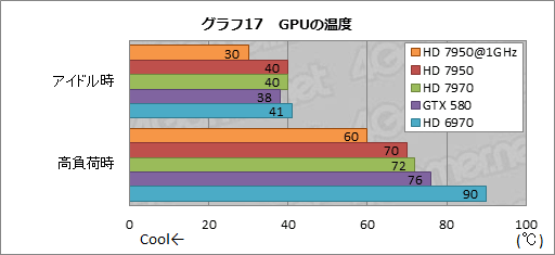 画像ギャラリー No.047のサムネイル画像 / 「Radeon HD 7950」レビュー。性能と消費電力のバランスに優れる