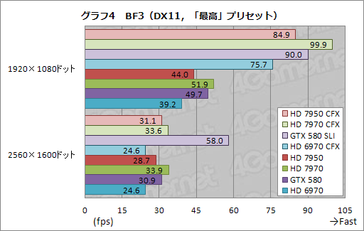 画像ギャラリー No.010のサムネイル画像 / 「Radeon HD 7950」のCrossFireXテストレポート。消費電力あたりの性能は群を抜く