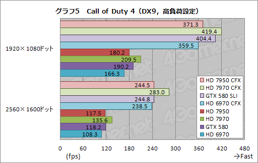画像ギャラリー No.011のサムネイル画像 / 「Radeon HD 7950」のCrossFireXテストレポート。消費電力あたりの性能は群を抜く