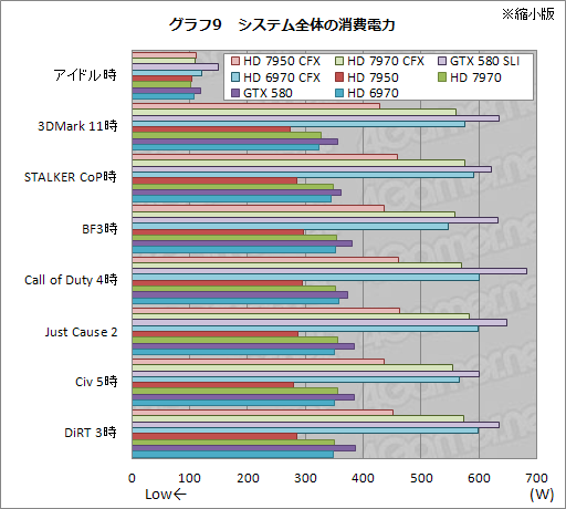 画像ギャラリー No.015のサムネイル画像 / 「Radeon HD 7950」のCrossFireXテストレポート。消費電力あたりの性能は群を抜く