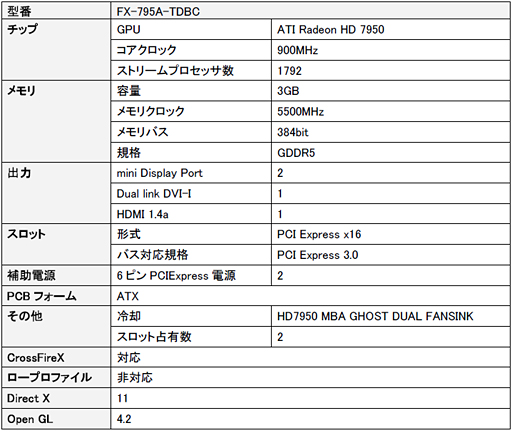 画像ギャラリー No.001のサムネイル画像 / XFXブランドのHD 7950カードが発売に。コアクロック900MHzのOC仕様