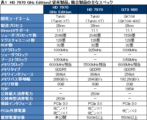 画像ギャラリー No.015のサムネイル画像 / 「Radeon HD 7970 GHz Edition」レビュー。「絶対負けられない戦い」に臨んだ刺客は,GTX 680に勝てるか