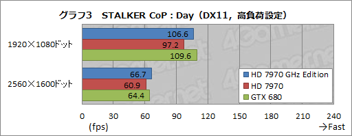 画像ギャラリー No.019のサムネイル画像 / 「Radeon HD 7970 GHz Edition」レビュー。「絶対負けられない戦い」に臨んだ刺客は,GTX 680に勝てるか